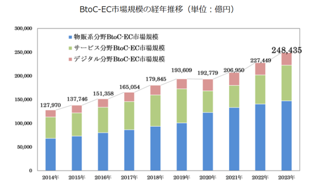 ECサイト改善の必要性